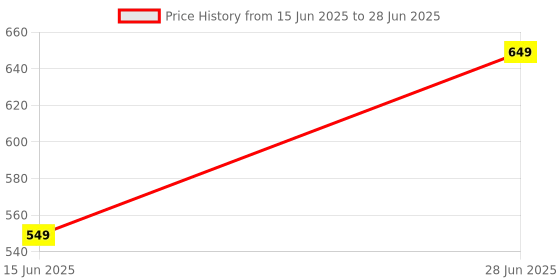 amazon.in DDR3L 4GB Laptop RAM, 1600MHz, SO-DIMM Memory Module, PC3-12800S Price History Graph from 15 Jun 2025 to 28 Jun 2025