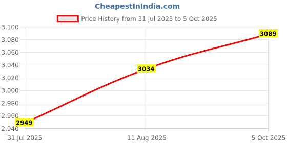 amazon.in DDR4 16GB 3200 MHZ HT100 ACER (Silver Color) Price History Graph from 31 Jul 2025 to 5 Oct 2025