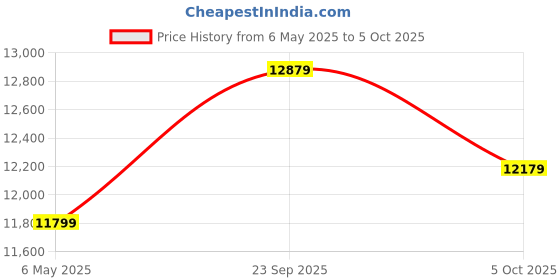amazon.in DDR5 32GB 6000 MHZ Vesta II (16 * 2 KIT) WITHRGB (Silver Color) Price History Graph from 6 May 2025 to 5 Oct 2025