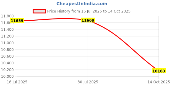 amazon.in DDR5 32GB 6400 MHZ HT200 ACER (Black Color) Price History Graph from 16 Jul 2025 to 14 Oct 2025