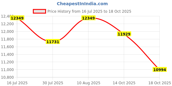 amazon.in DDR5 32GB 6800 MHZ HT200 ACER (Black Color) Price History Graph from 16 Jul 2025 to 14 Oct 2025
