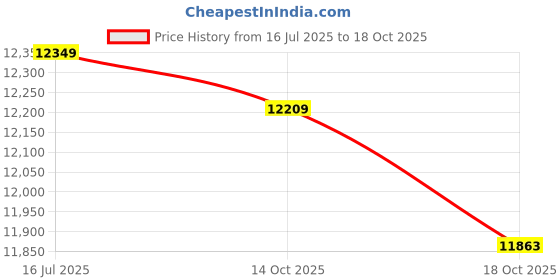 amazon.in DDR5 32GB 6800 MHZ HT200 ACER (Silver Color) Price History Graph from 16 Jul 2025 to 14 Oct 2025