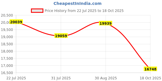 amazon.in DDR5 32GB 7200 MHZ Hermes(16 * 2 KIT) WITHRGB (Black Color) Price History Graph from 22 Jul 2025 to 18 Oct 2025