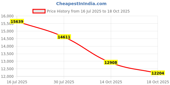 amazon.in DDR5 32GB 7200 MHZ HT200 ACER (Silver Color) Price History Graph from 16 Jul 2025 to 14 Oct 2025
