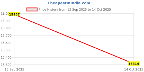 amazon.in DDR5 RAM 32GB Kit (2x16GB) 4800MHz (PC5-38400) CL40 1.1V On die ECC UDIMM 288-Pin Desktop Memory Module Acclamator Price History Graph from 13 Sep 2025 to 14 Oct 2025