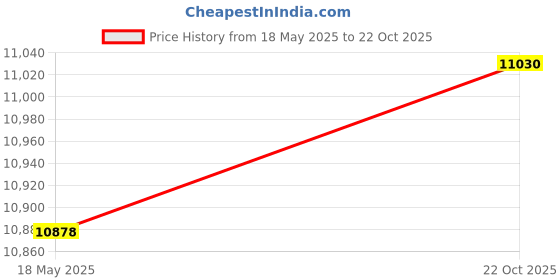 amazon.in DDR5 RAM to SO DDR5 U-DIMM Adapter Memory Card Converter Tester New Price History Graph from 18 May 2025 to 22 Oct 2025