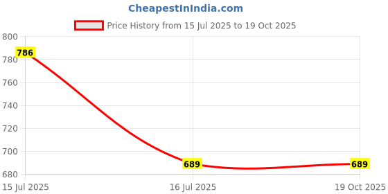 amazon.in DDRS Heavy Duty Green Shade Net Tarp, Multipurpose Green Protective Cover with 90% UV Sun Protection, Agro Net for Green House, Balcony, Gardening, Fences, Canopy, Garden Netting, 6' x 6' Price History Graph from 15 Jul 2025 to 18 Oct 2025