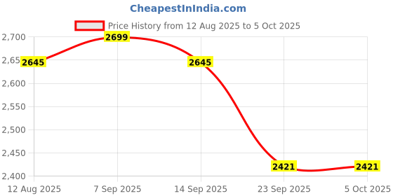 amazon.in DDS Dream Decor Shoppee End Table with 2 Drawer Accent Table (White) Price History Graph from 12 Aug 2025 to 5 Oct 2025