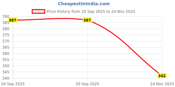 amazon.in DDS Dream Decor Shoppee Engineered Wood Glossy Multipurpose Set Top Box Holder Wall Shelf Beauty at its Best for WiFi Modem Display Rack Living Room Bedroom and Side Cutting Design Like Eye (Brown) dds dream decor shoppee Price History Graph from 20 Sep 2025 to 24 Nov 2025