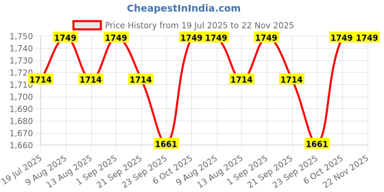 amazon.in DDS Dream Decor Shoppee Fold-able Side Table/Tea Coffee Breakfast Table ( Wood,White ) Price History Graph from 19 Jul 2025 to 22 Nov 2025