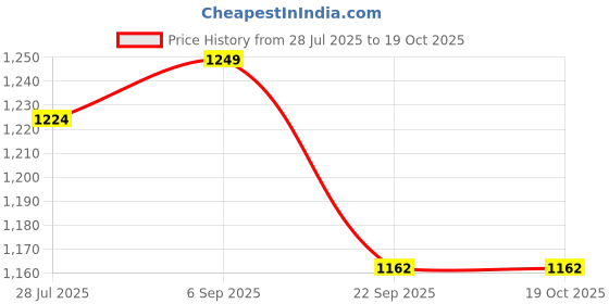 amazon.in DDS Dream Decor Shoppee Foldable Round Shaped Side Table/Tea Coffee Breakfast Table (Walnut) Price History Graph from 28 Jul 2025 to 18 Oct 2025