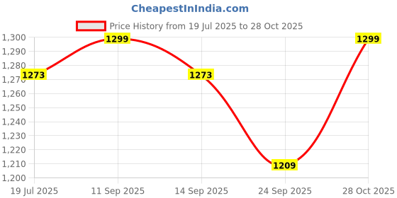 amazon.in DDS Dream Decor Shoppee - TV Stand Multipurpose TV Unit/Wall Set Top Box Stand Shelf can be Used as Set top Box Book Shelf/Display Shelves in Living/Dining/Offices etc. (Brown White) Price History Graph from 19 Jul 2025 to 28 Oct 2025