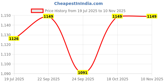 amazon.in DDS Engineered Wood Dream Decor Shoppee Floating Wall Shelves Home Decoration For Living Room Set Of 6 (Black&White) Price History Graph from 19 Jul 2025 to 18 Oct 2025