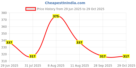 amazon.in the dds store DDS STORE Winter Warm Folding Ear Muffs - Adjustable, Cartoon, Cold Earmuffs For Women & Children the dds store Price History Graph from 29 Jun 2025 to 28 Oct 2025