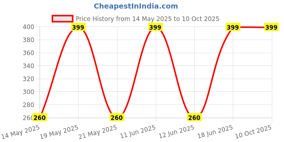amazon.in DDSS Dutch and Habro Goodbye Mosquito wipes. Not Greasy or Oily. Protection for the entire family. (48 Wipes/Pack) ddss Price History Graph from 14 May 2025 to 9 Oct 2025