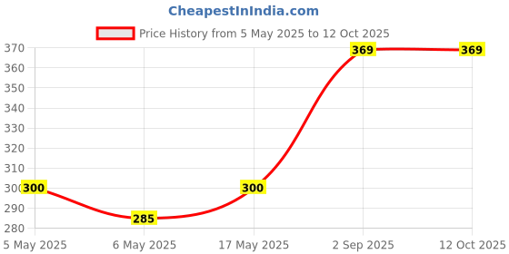 amazon.in DDSS Dutch and Habro Goodbye Rat Trap-Catch (Re-Usable) Price History Graph from 5 May 2025 to 11 Oct 2025