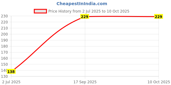 amazon.in DDSS Mini Trap Dutch and Habro Goodbye Flying Insect Trap Effective and Powerful Safe Fly Catcher Mini (Small Size 10cm x 4 Mtrs Roll (White) Price History Graph from 2 Jul 2025 to 9 Oct 2025