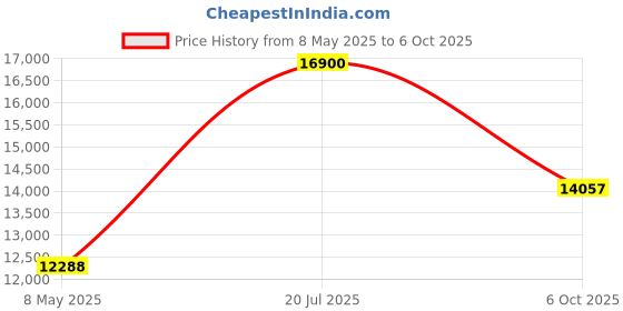 amazon.in DDV Replace KIOTI 26001-0090 Loader Joystick Valve Selector Assy - DK35 40 45 50 55 Price History Graph from 8 May 2025 to 6 Oct 2025