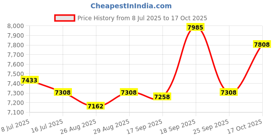 amazon.in DDYURI Coffee Pod Holders 1-Layer 1-Drawer Dark Brown (CF1D1C-DK) ddyuri Price History Graph from 8 Jul 2025 to 17 Oct 2025