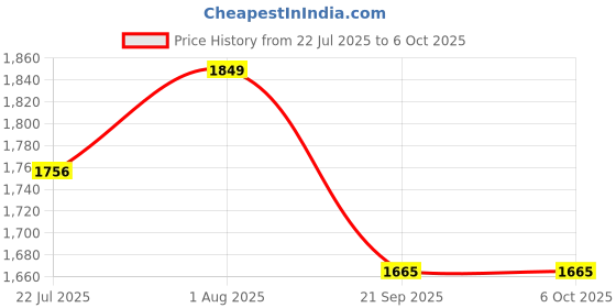 amazon.in DE CAMA Cotton Double Bed Dohar | Hand Block Printed Summer AC Blanket (90 x 100 Inch)| Mulmul Fabric 150 GSM | Soft & Lightweight Comforter for All Seasons | Reversible Design - Big Block Tree Price History Graph from 22 Jul 2025 to 6 Oct 2025