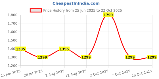 amazon.in raymond DE Eterno Men's Cotton Unstitched1.60 Meter Shirt (Black, 1.60 Meter) raymond Price History Graph from 25 Jun 2025 to 23 Oct 2025