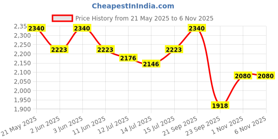 amazon.in De Fabulous Reviver (Reviver Shampoo 500ml) de fabulous Price History Graph from 21 May 2025 to 4 Nov 2025