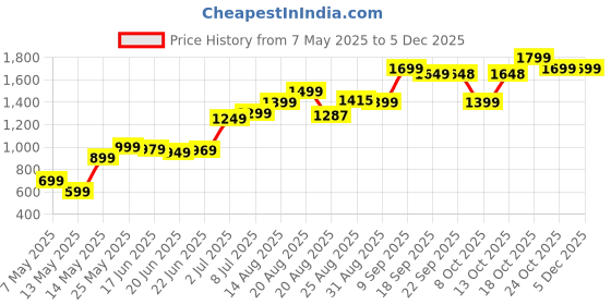 amazon.in De Gardenia Artificial Faux Ivy Leaf Mat – 1m x 3m Dark Green Privacy Fence Panel for Wall Decor, Vertical Garden, Balcony & Backdrop Decoration de gardenia Price History Graph from 7 May 2025 to 5 Dec 2025