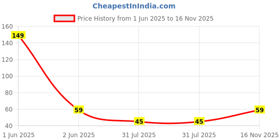 amazon.in DE JURE FITNESS Adjustable Slim Shape Weight Loss Ball Pencil Speed Skipping Rope (Blue) Price History Graph from 1 Jun 2025 to 16 Nov 2025
