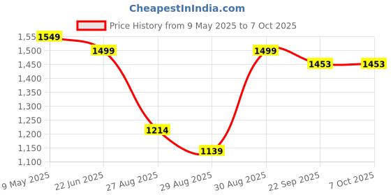 amazon.in De Jure Fitness Adjustable Workout Aerobic Stepper, Aerobic Exercise Step Platform with 2 Risers, Exercise Step Deck for Fitness, 75 CM Trainer Stepper with Non-Slip Surface Home Gym & Extra Risers Options, Red de jure fitness Price History Graph from 9 May 2025 to 7 Oct 2025