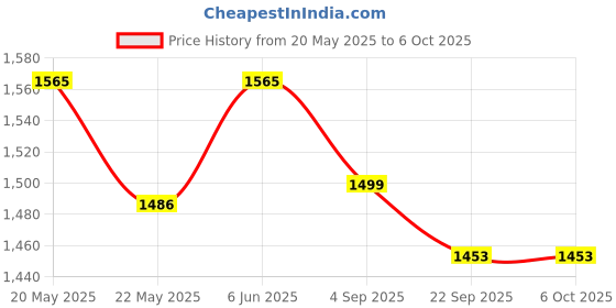 amazon.in De Jure Fitness Adjustable Workout Aerobic Stepper, Aerobic Exercise Step Platform with 2 Risers, Exercise Step Deck for Fitness, 75 CM Trainer Stepper with Non-Slip Surface Home Gym & Extra Risers Options, Red Price History Graph from 20 May 2025 to 5 Oct 2025
