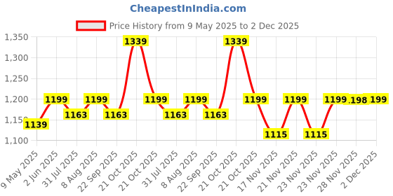 amazon.in De Jure Fitness Aerobic Stepper, Adjustable Height Upto 8 Inch, 3-in-1 Fitness Step Platform for Home Gym Exercise, Anti-Skid Aerobic Stepper, Capacity 200Kg, Grey de jure fitness Price History Graph from 9 May 2025 to 2 Dec 2025
