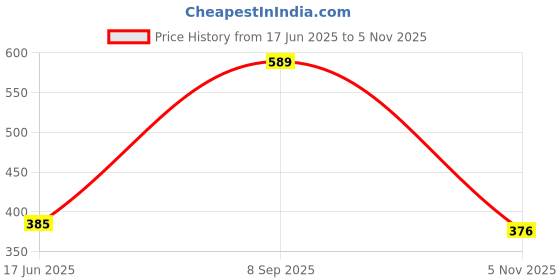 amazon.in DE JURE FITNESS Ankle & Wrist Weight Set, Adjustable Strap 1.5KG Pair (1.5Kg x 2 = 3kg) (Grey) Price History Graph from 17 Jun 2025 to 5 Nov 2025