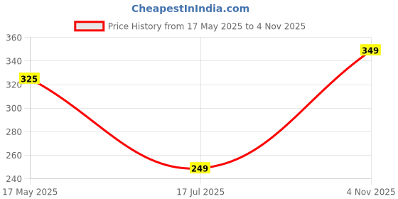 amazon.in DE JURE FITNESS Ankle & Wrist Weight Set, Adjustable Strap, 1KG Pair (1Kg x 2 = 2kg) (E) Grey Price History Graph from 17 May 2025 to 4 Nov 2025