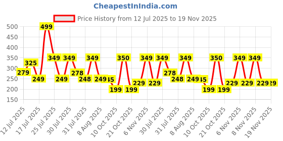 amazon.in DE JURE FITNESS Ankle & Wrist Weight Set, Adjustable Strap, 1KG Pair (1Kg x 2 = 2kg) (E) Z Black Price History Graph from 12 Jul 2025 to 19 Nov 2025