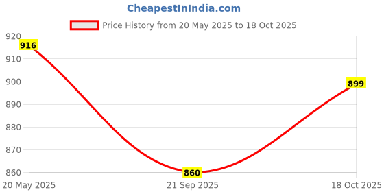 amazon.in DE JURE FITNESS Ankle & Wrist Weight Set, Adjustable Strap, 2.5KG Pair (2.5Kg x 2 = 5kg) (P) (Blue Black) Price History Graph from 20 May 2025 to 18 Oct 2025