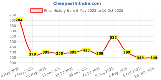amazon.in DE JURE FITNESS Ankle & Wrist Weight Set, Adjustable Strap, 2KG Pair (2Kg x 2 = 4kg) (E) Blue de jure fitness Price History Graph from 6 May 2025 to 16 Oct 2025