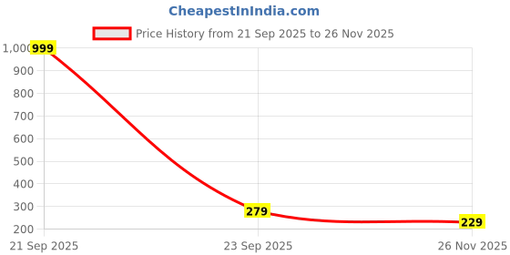 amazon.in De Jure Fitness Ankle Weight Set, Wrist Weight Set, Leg Weight, Adjustable Strap, 1KG Pair (1Kg x 2 = 2kg) (E) Blue Price History Graph from 21 Sep 2025 to 26 Nov 2025