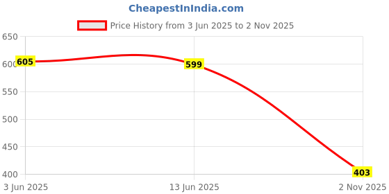 amazon.in De Jure Fitness Ankle Weights, 0.5-2.5kg Ankle Weights Wrist Weights Adjustable Straps for Fitness, Walking, Running, Jogging, Exercise, Gym, Workout (0.5 KG Pair) Price History Graph from 3 Jun 2025 to 2 Nov 2025