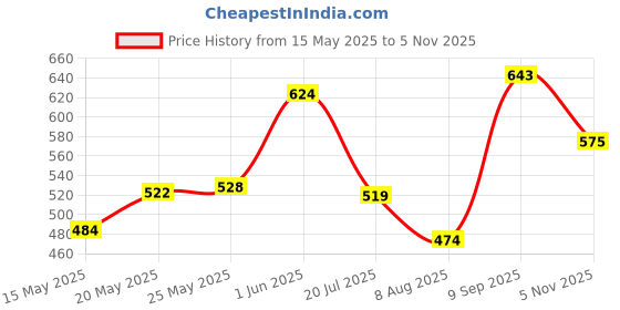 amazon.in DE JURE FITNESS ANKLE WEIGHT/WRIST WEIGHT 1KG PAIR (1kgX2pcs) (BLACK) de jure fitness Price History Graph from 15 May 2025 to 5 Nov 2025