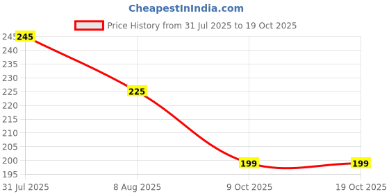 amazon.in DE JURE FITNESS Gym Gloves for Men and Women, Workout Gloves with Non-Slip Soft Padding, Ideal for Weightlifting, Fitness, Exercise & Training (Style 2, S) de jure fitness Price History Graph from 31 Jul 2025 to 18 Oct 2025