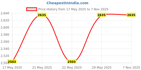 amazon.in De Jure Fitness Heavy Duty Strength Bag Filled for Training, 5 Handle Positions, Cross Fit Workouts, Fitness – Home Gym Exercise Sand Bag Training Builds Strength and Muscle (20 Kg, Black) Price History Graph from 17 May 2025 to 7 Nov 2025