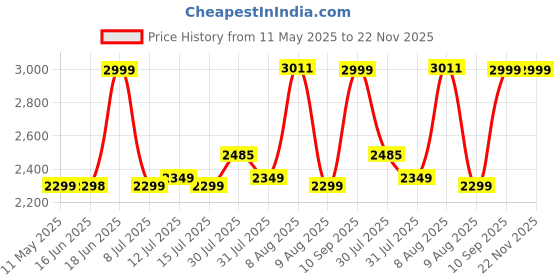 amazon.in De Jure Fitness Interlocking Tiles, Kids Interlocking Play Mat, Puzzle Flooring, Floor Mats for Babies, Kids Mats for Floor, 55 x 55 cm, 10 MM Thickness (Multicolor, Set of 16) de jure fitness Price History Graph from 11 May 2025 to 22 Nov 2025