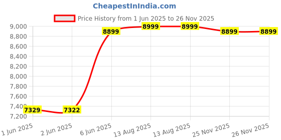 amazon.in De Jure Fitness Mag Handle Set – 5-Piece LAT Pulldown & Rowing Attachment | Ergonomic V-Bar, T-Bar Grips for Cable Machine & Rowing Workouts | Back, Biceps & Strength Training Gym Equipment Price History Graph from 1 Jun 2025 to 26 Nov 2025