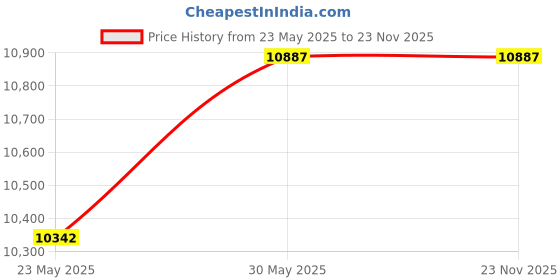 amazon.in De Jure Fitness Plyo Box, Wooden 3-in-1 Plyometric Jump Box for Training - Squat, Step Up, Box Jumps & More - Workout Box Size 20 Inch de jure fitness Price History Graph from 23 May 2025 to 22 Nov 2025