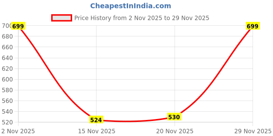 amazon.in De Jure Fitness Puzzle Exercise Mat, EVA Foam, Interlocking Tiles, Kids Play Mat, Protective Flooring for Home Gym Equipment, Interlocking Foam Mat for Gym, School (Set of 4, Red) Price History Graph from 2 Nov 2025 to 29 Nov 2025