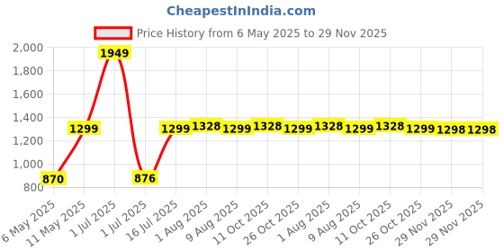 amazon.in De Jure Fitness Puzzle Exercise Mat, EVA Foam, Interlocking Tiles, Kids Play Mat, Protective Flooring for Home Gym Equipment, Interlocking Mat for Gym (8 Tiles & 16 Borders, Covers 25 Sq.Ft., Blue) Price History Graph from 6 May 2025 to 29 Nov 2025