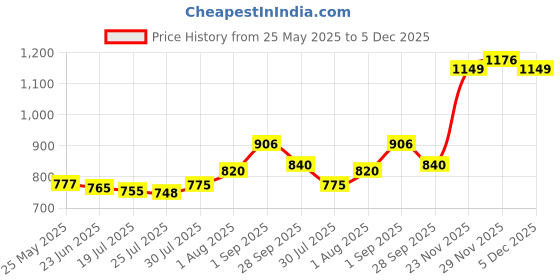 amazon.in DE JURE FITNESS PVC Leatherette Yoga Mat, Unbeatable Non Slip Raxine, Eco Friendly and Odorless Lightweight and Extra Large Size (10 MM, Black) de jure fitness Price History Graph from 25 May 2025 to 5 Dec 2025