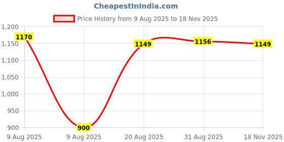 amazon.in DE JURE FITNESS PVC Leatherette Yoga Mat, Unbeatable Non Slip Raxine, Eco Friendly and Odorless Lightweight and Extra Large Size (10 MM, Brown) Price History Graph from 9 Aug 2025 to 18 Nov 2025