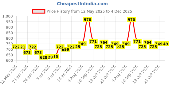 amazon.in DE JURE FITNESS PVC Leatherette Yoga Mat, Unbeatable Non Slip Raxine, Eco Friendly and Odorless Lightweight and Extra Large Size (10 MM, Olive Green) de jure fitness Price History Graph from 12 May 2025 to 4 Dec 2025