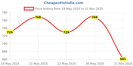 amazon.in De Jure Fitness PVC Tube Built Agility Hurdles for Field Training and Speed Coordination, 6-inches - Pack of 6 (Orange) Price History Graph from 19 May 2025 to 21 Nov 2025